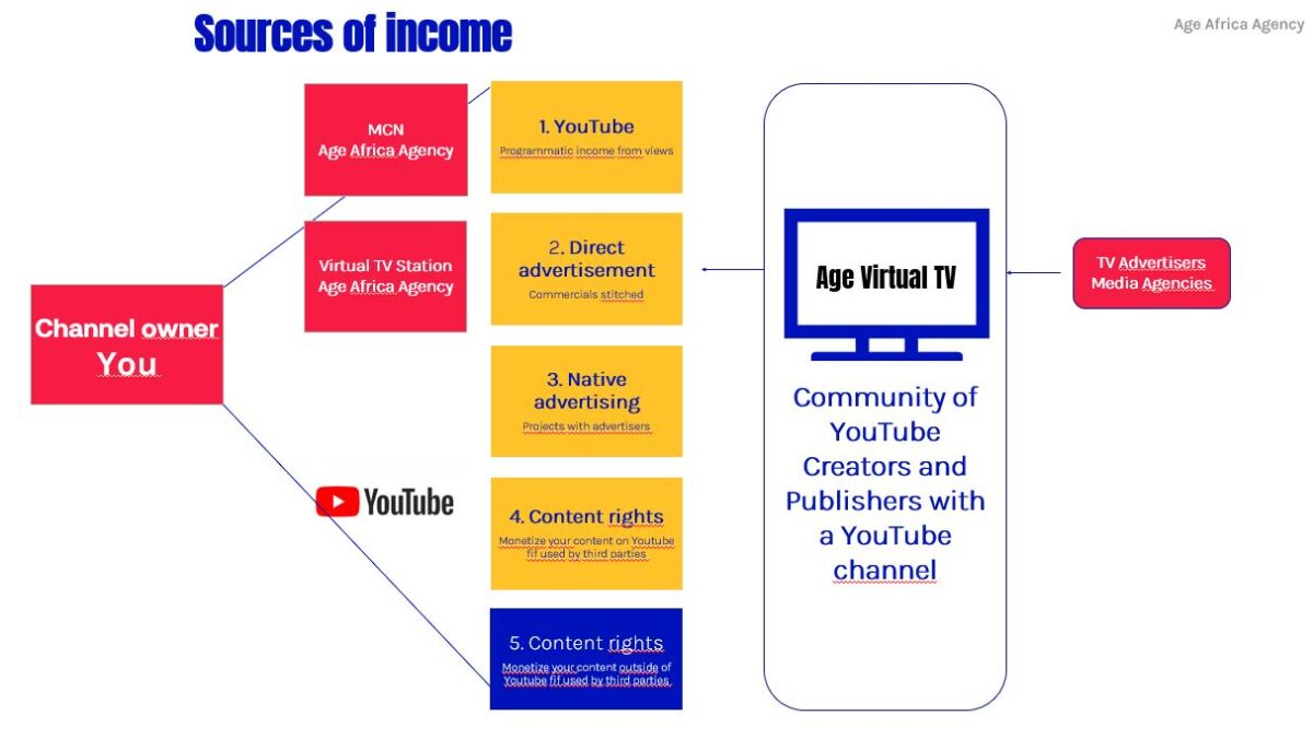 sources of income